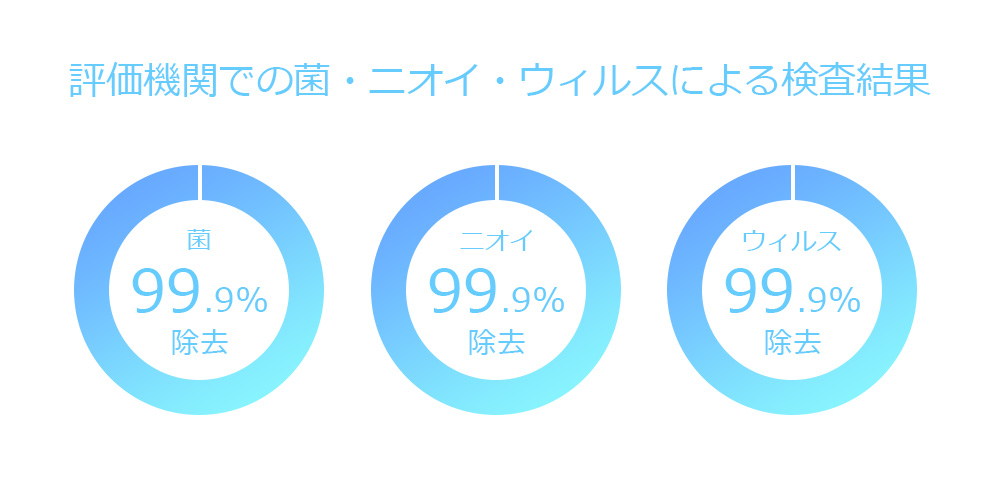 菌・ニオイ・ウイルスに対する試験結果